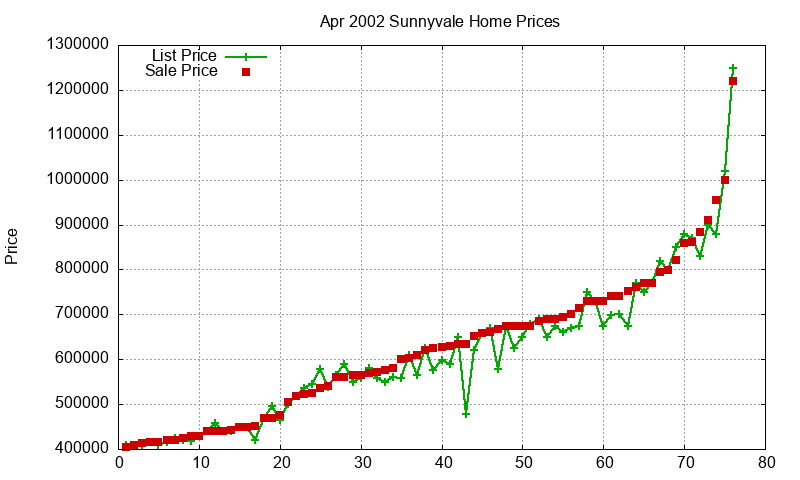 Sunnyvale Homes Just Sold 2002-04 Sunnyvale Homes Just Sold 2002-04