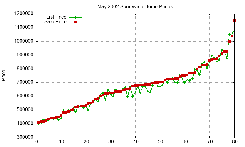 Sunnyvale Homes Just Sold 2002-05 Sunnyvale Homes Just Sold 2002-05