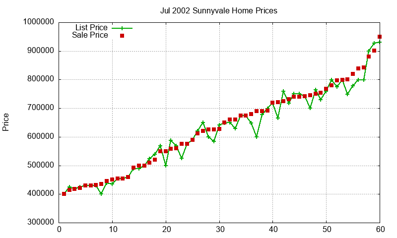 Sunnyvale Homes Just Sold 2002-07 Sunnyvale Homes Just Sold 2002-07