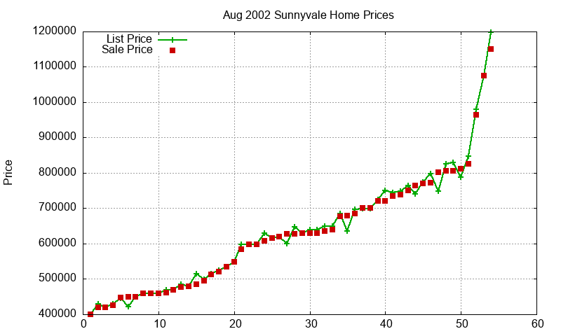 Sunnyvale Homes Just Sold 2002-08 Sunnyvale Homes Just Sold 2002-08