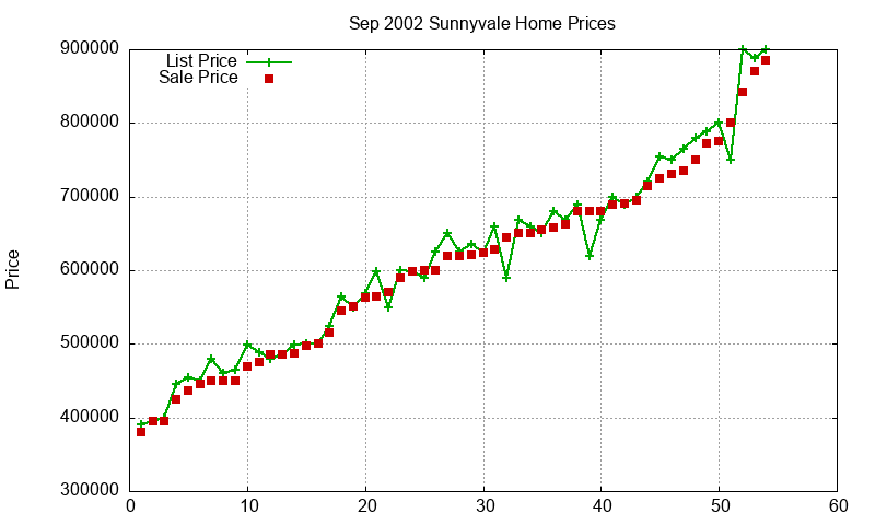 Sunnyvale Homes Just Sold 2002-09 Sunnyvale Homes Just Sold 2002-09