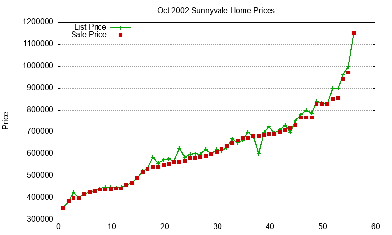 Sunnyvale Homes Just Sold 2002-10 Sunnyvale Homes Just Sold 2002-10