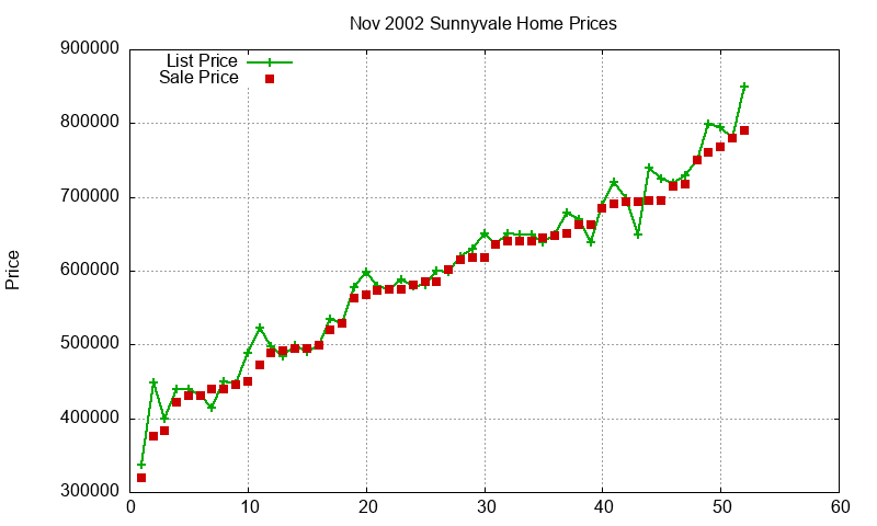 Sunnyvale Homes Just Sold 2002-11 Sunnyvale Homes Just Sold 2002-11