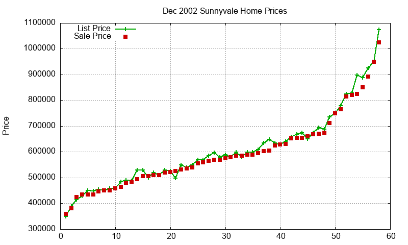 Sunnyvale Homes Just Sold 2002-12 Sunnyvale Homes Just Sold 2002-12