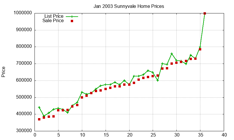 Sunnyvale Homes Just Sold 2003-01 Sunnyvale Homes Just Sold 2003-01