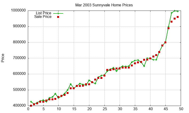 Sunnyvale Homes Just Sold 2003-03 Sunnyvale Homes Just Sold 2003-03