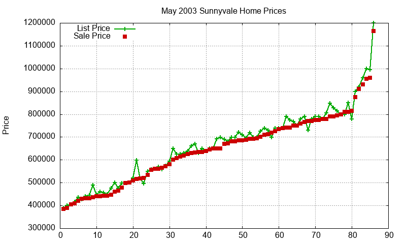 Sunnyvale Homes Just Sold 2003-05 Sunnyvale Homes Just Sold 2003-05