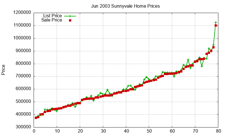 Sunnyvale Homes Just Sold 2003-06 Sunnyvale Homes Just Sold 2003-06
