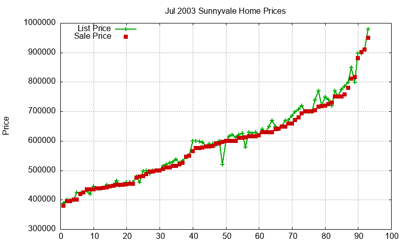 Sunnyvale Homes Just Sold 2003-07 Sunnyvale Homes Just Sold 2003-07