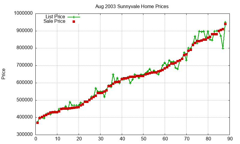 Sunnyvale Homes Just Sold 2003-08 Sunnyvale Homes Just Sold 2003-08