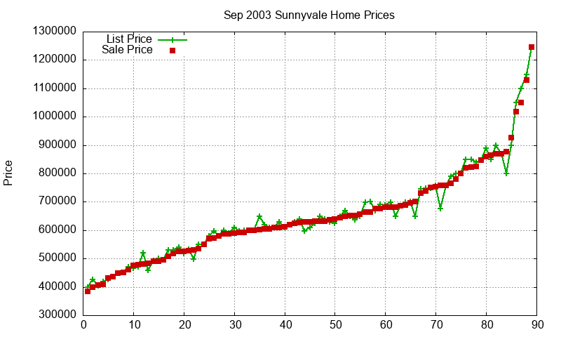 Sunnyvale Homes Just Sold 2003-09 Sunnyvale Homes Just Sold 2003-09