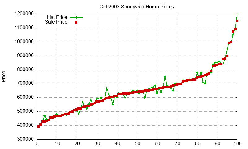 Sunnyvale Homes Just Sold 2003-10 Sunnyvale Homes Just Sold 2003-10