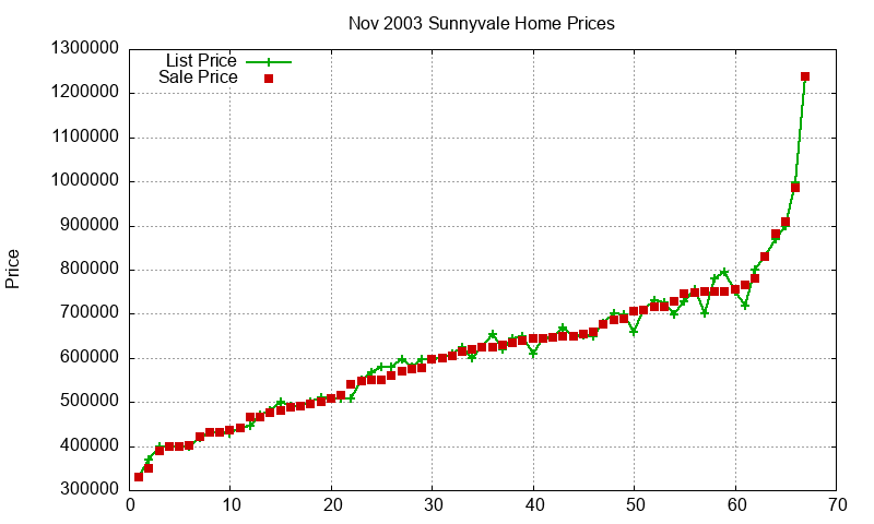 Sunnyvale Homes Just Sold 2003-11 Sunnyvale Homes Just Sold 2003-11