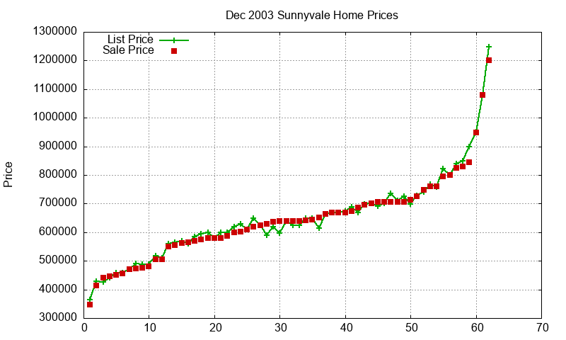 Sunnyvale Homes Just Sold 2003-12 Sunnyvale Homes Just Sold 2003-12