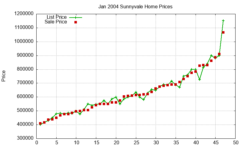 Sunnyvale Homes Just Sold 2004-01 Sunnyvale Homes Just Sold 2004-01