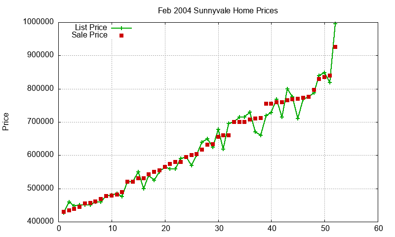 Sunnyvale Homes Just Sold 2004-02 Sunnyvale Homes Just Sold 2004-02