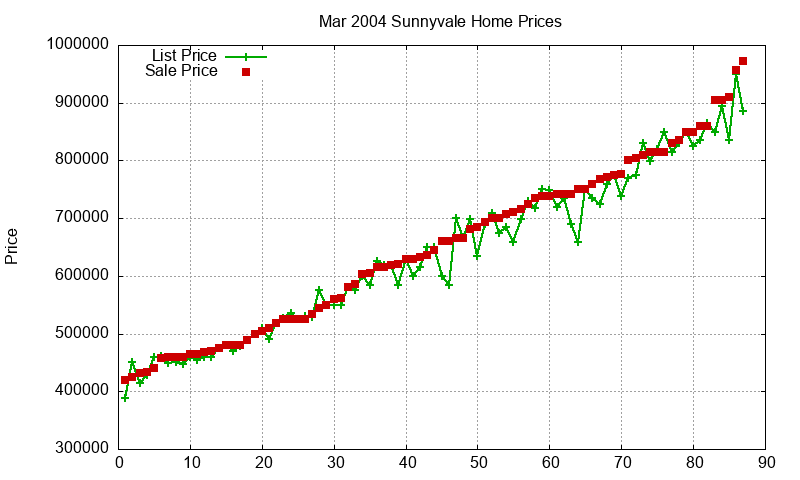 Sunnyvale Homes Just Sold 2004-03 Sunnyvale Homes Just Sold 2004-03