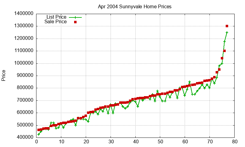 Sunnyvale Homes Just Sold 2004-04 Sunnyvale Homes Just Sold 2004-04