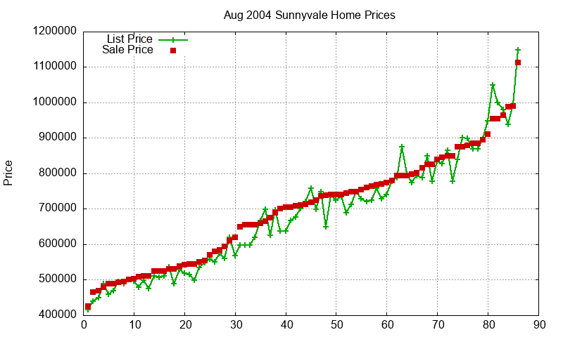 Sunnyvale Homes Just Sold 2004-08 Sunnyvale Homes Just Sold 2004-08