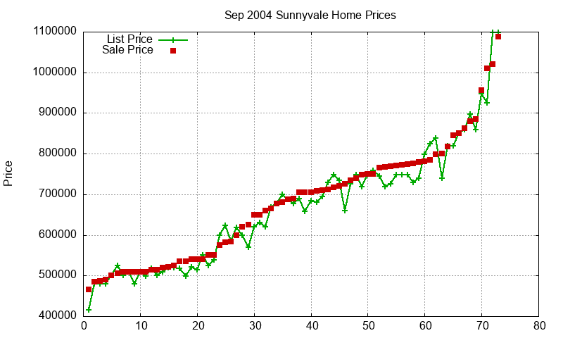 Sunnyvale Homes Just Sold 2004-09 Sunnyvale Homes Just Sold 2004-09