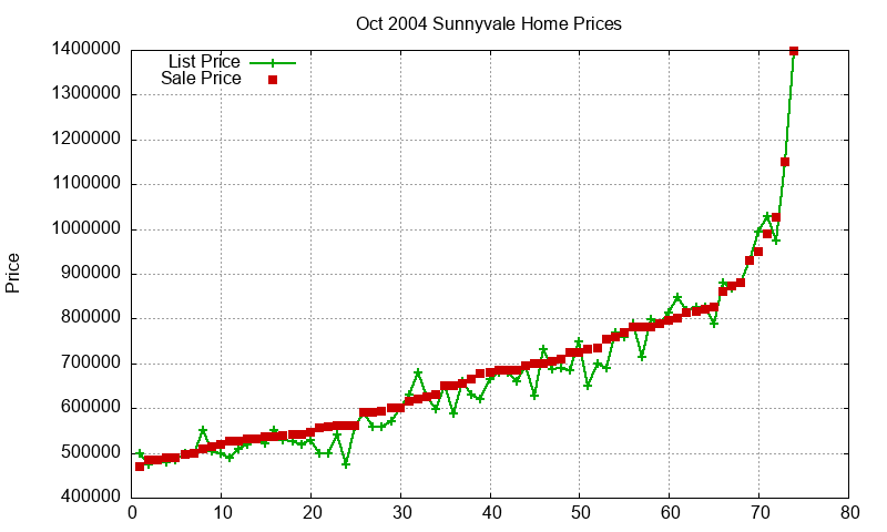 Sunnyvale Homes Just Sold 2004-10 Sunnyvale Homes Just Sold 2004-10