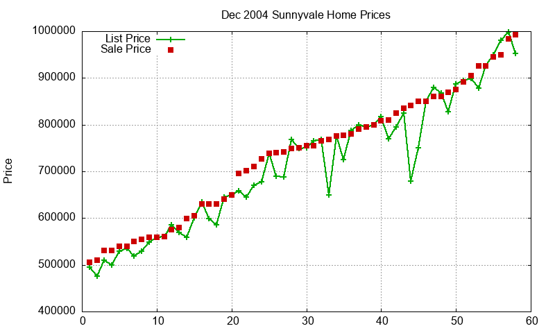 Sunnyvale Homes Just Sold 2004-12 Sunnyvale Homes Just Sold 2004-12