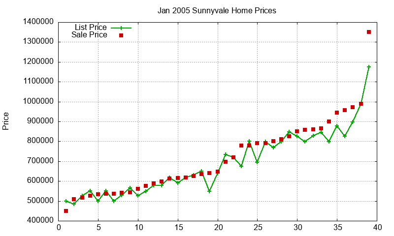Sunnyvale Homes Just Sold 2005-01 Sunnyvale Homes Just Sold 2005-01