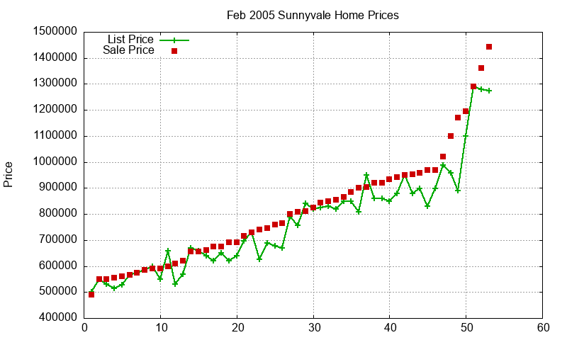 Sunnyvale Homes Just Sold 2005-02 Sunnyvale Homes Just Sold 2005-02