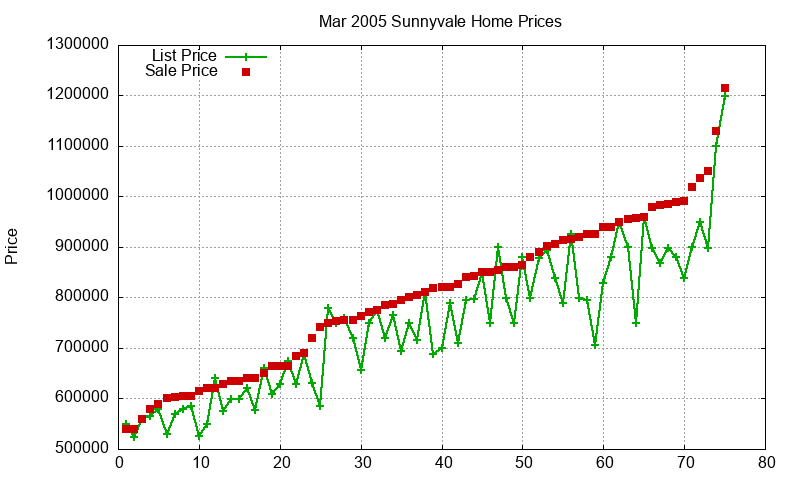 Sunnyvale Homes Just Sold 2005-03 Sunnyvale Homes Just Sold 2005-03
