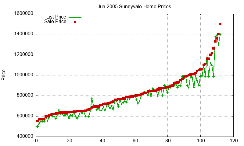 Sunnyvale Homes Just Sold 2005-06 Sunnyvale Homes Just Sold 2005-06