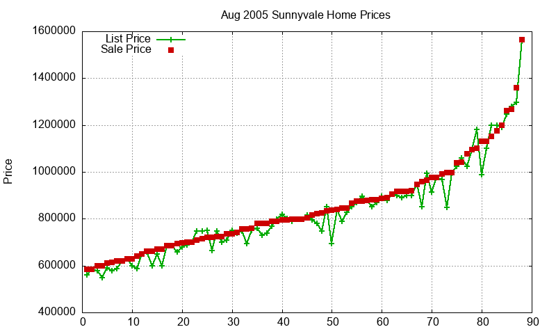 Sunnyvale Homes Just Sold 2005-08 Sunnyvale Homes Just Sold 2005-08