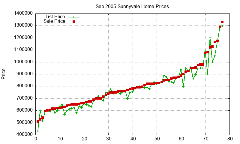 Sunnyvale Homes Just Sold 2005-09 Sunnyvale Homes Just Sold 2005-09