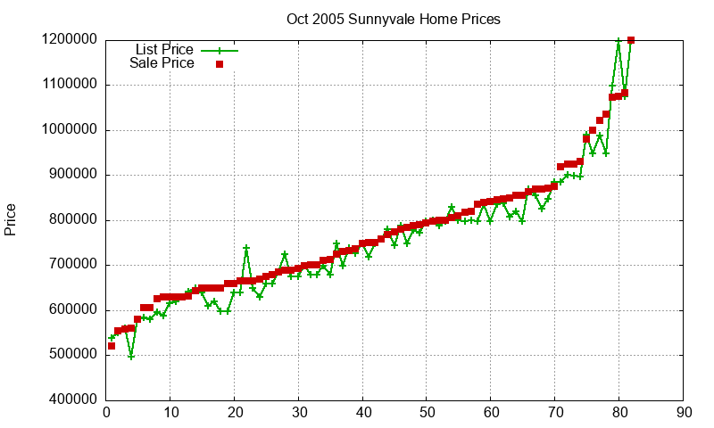 Sunnyvale Homes Just Sold 2005-10 Sunnyvale Homes Just Sold 2005-10