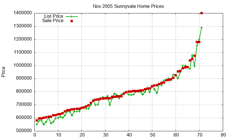 Sunnyvale Homes Just Sold 2005-11 Sunnyvale Homes Just Sold 2005-11