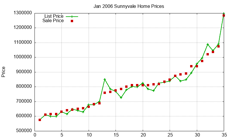 Sunnyvale Homes Just Sold 2006-01 Sunnyvale Homes Just Sold 2006-01