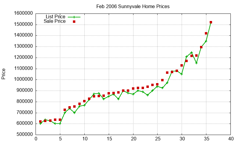 Sunnyvale Homes Just Sold 2006-02 Sunnyvale Homes Just Sold 2006-02