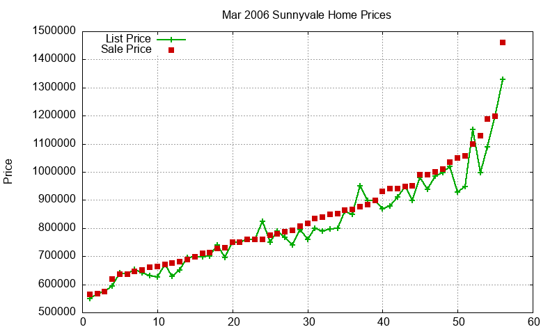 Sunnyvale Homes Just Sold 2006-03 Sunnyvale Homes Just Sold 2006-03
