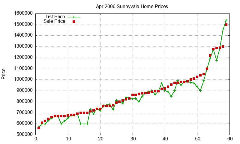 Sunnyvale Homes Just Sold 2006-04 Sunnyvale Homes Just Sold 2006-04