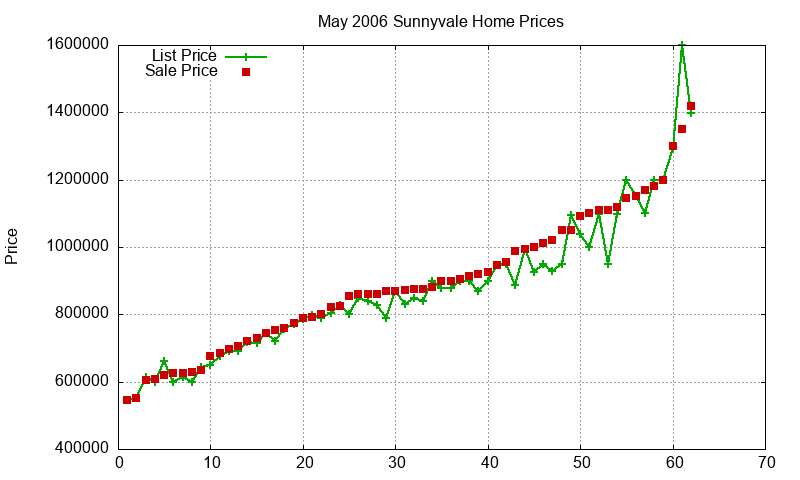 Sunnyvale Homes Just Sold 2006-05 Sunnyvale Homes Just Sold 2006-05