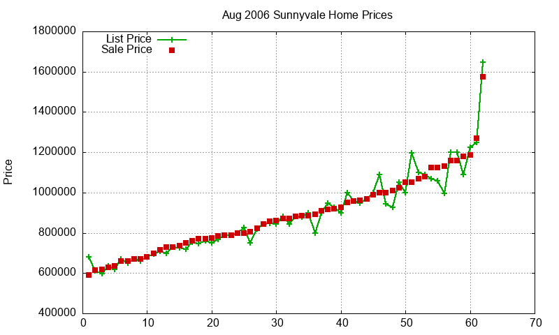 Sunnyvale Homes Just Sold 2006-08 Sunnyvale Homes Just Sold 2006-08