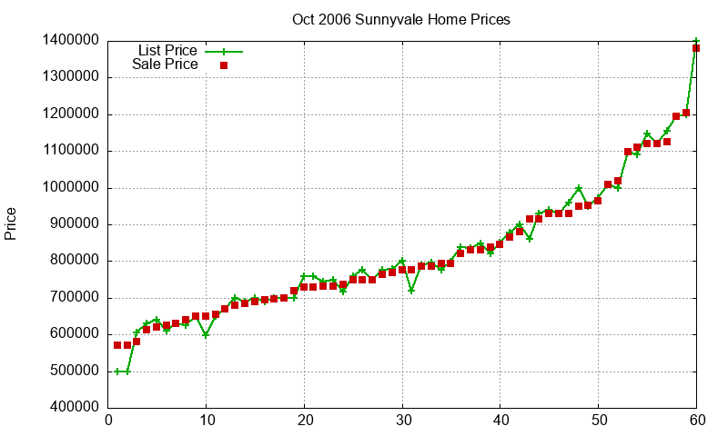 Sunnyvale Homes Just Sold 2006-10 Sunnyvale Homes Just Sold 2006-10