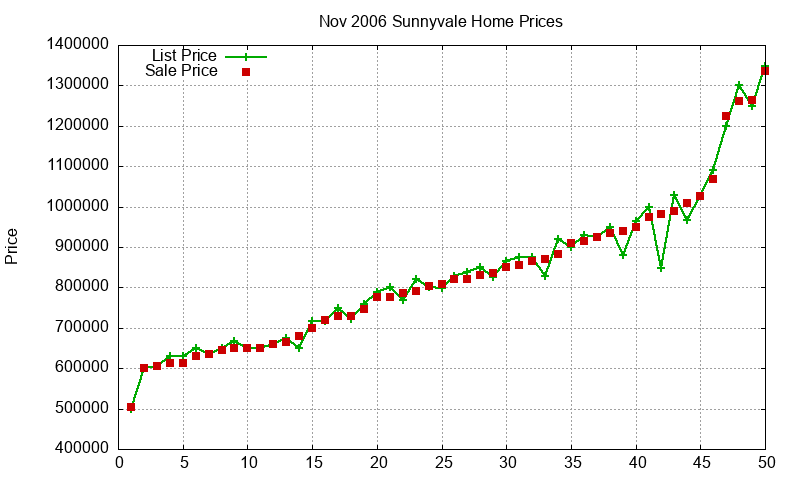 Sunnyvale Homes Just Sold 2006-11 Sunnyvale Homes Just Sold 2006-11