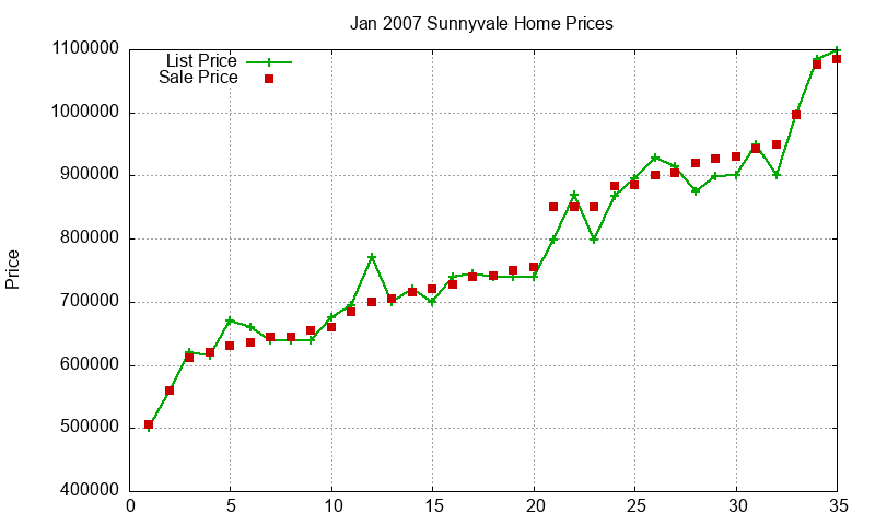 Sunnyvale Homes Just Sold 2007-01 Sunnyvale Homes Just Sold 2007-01
