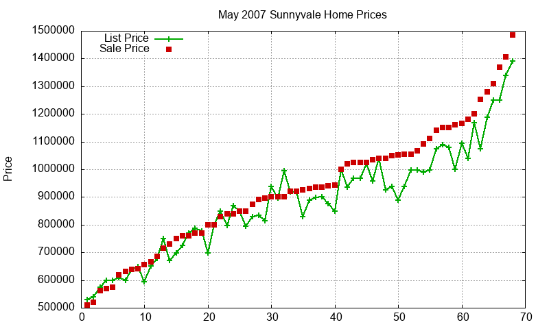 Sunnyvale Homes Just Sold 2007-05 Sunnyvale Homes Just Sold 2007-05