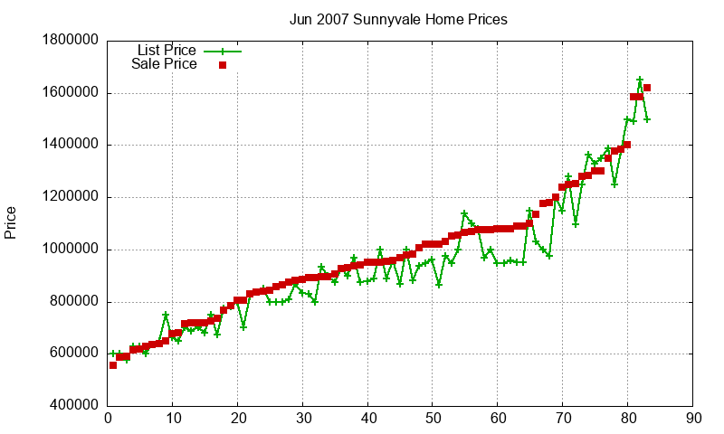 Sunnyvale Homes Just Sold 2007-06