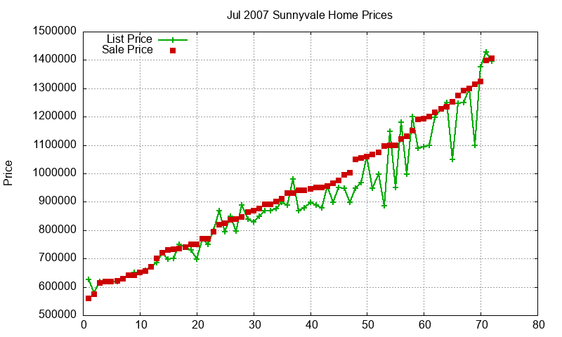 Sunnyvale Homes Just Sold 2007-07 Sunnyvale Homes Just Sold 2007-07