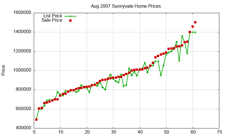 Sunnyvale Homes Just Sold 2007-08 Sunnyvale Homes Just Sold 2007-08