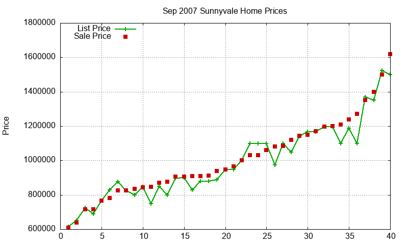 Sunnyvale Homes Just Sold 2007-09 Sunnyvale Homes Just Sold 2007-09
