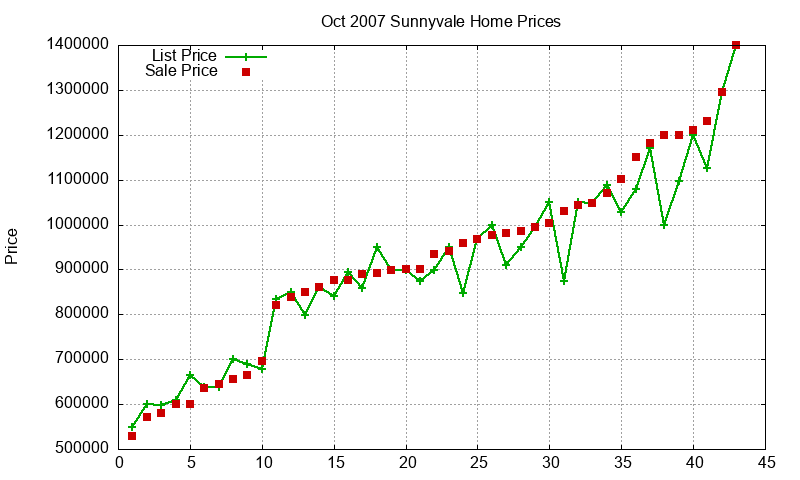 Sunnyvale Homes Just Sold 2007-10