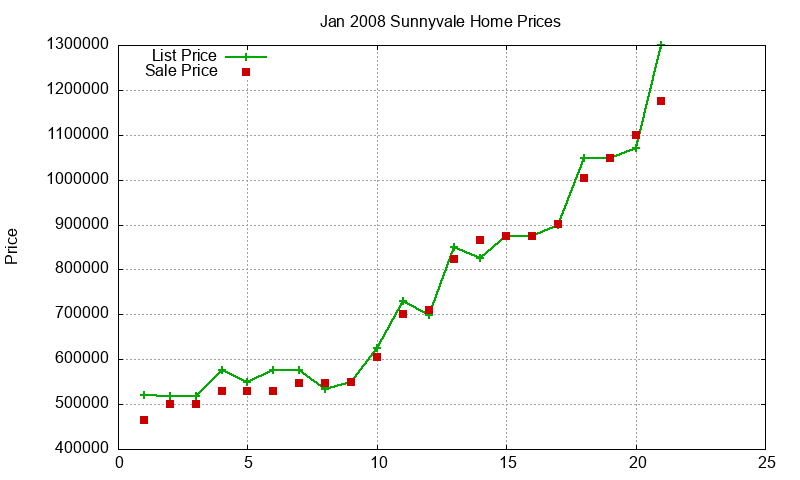 Sunnyvale Homes Just Sold 2008-01 Sunnyvale Homes Just Sold 2008-01